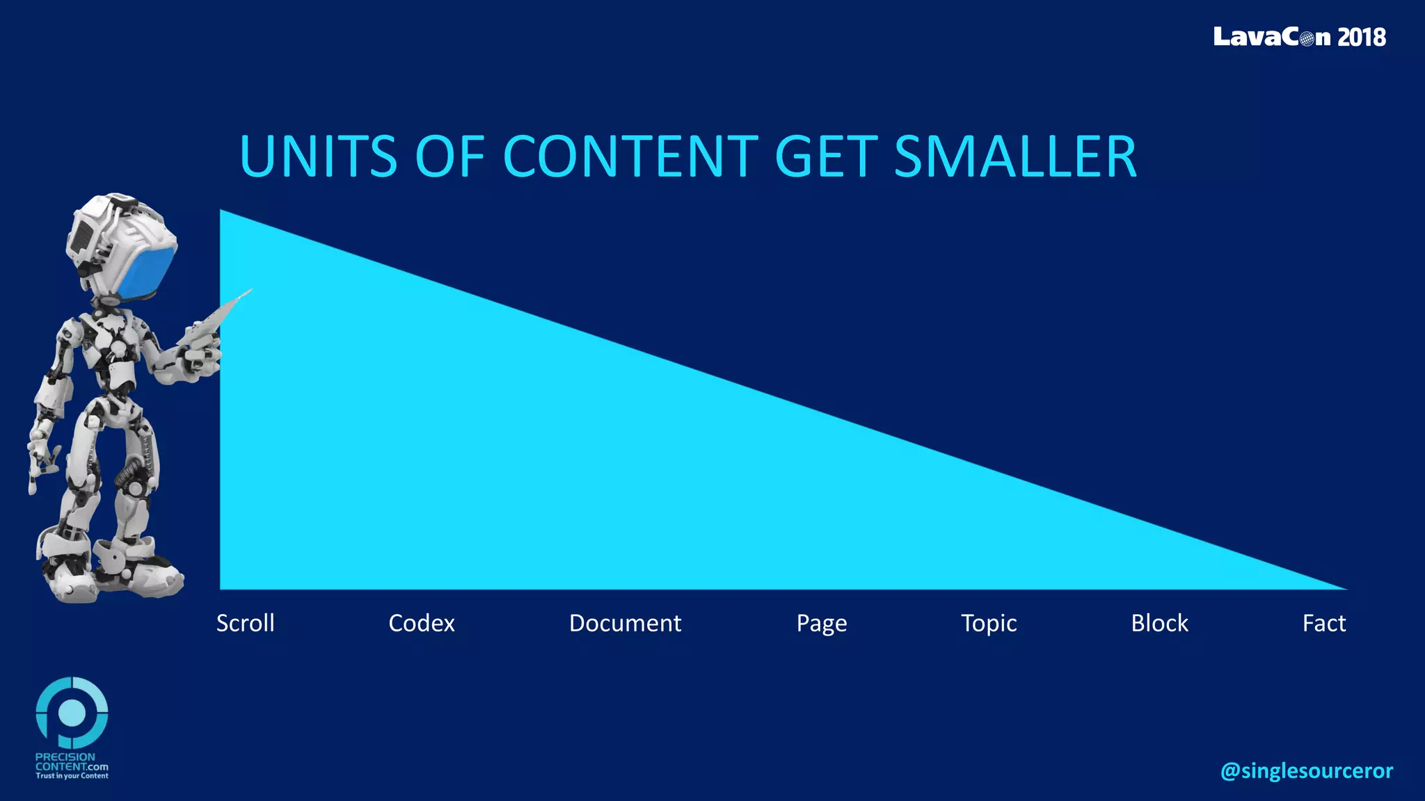 UNITS OF CONTENT GET SMALLER
Scroll Codex Document Topic Block FactPage
@singlesourceror
 