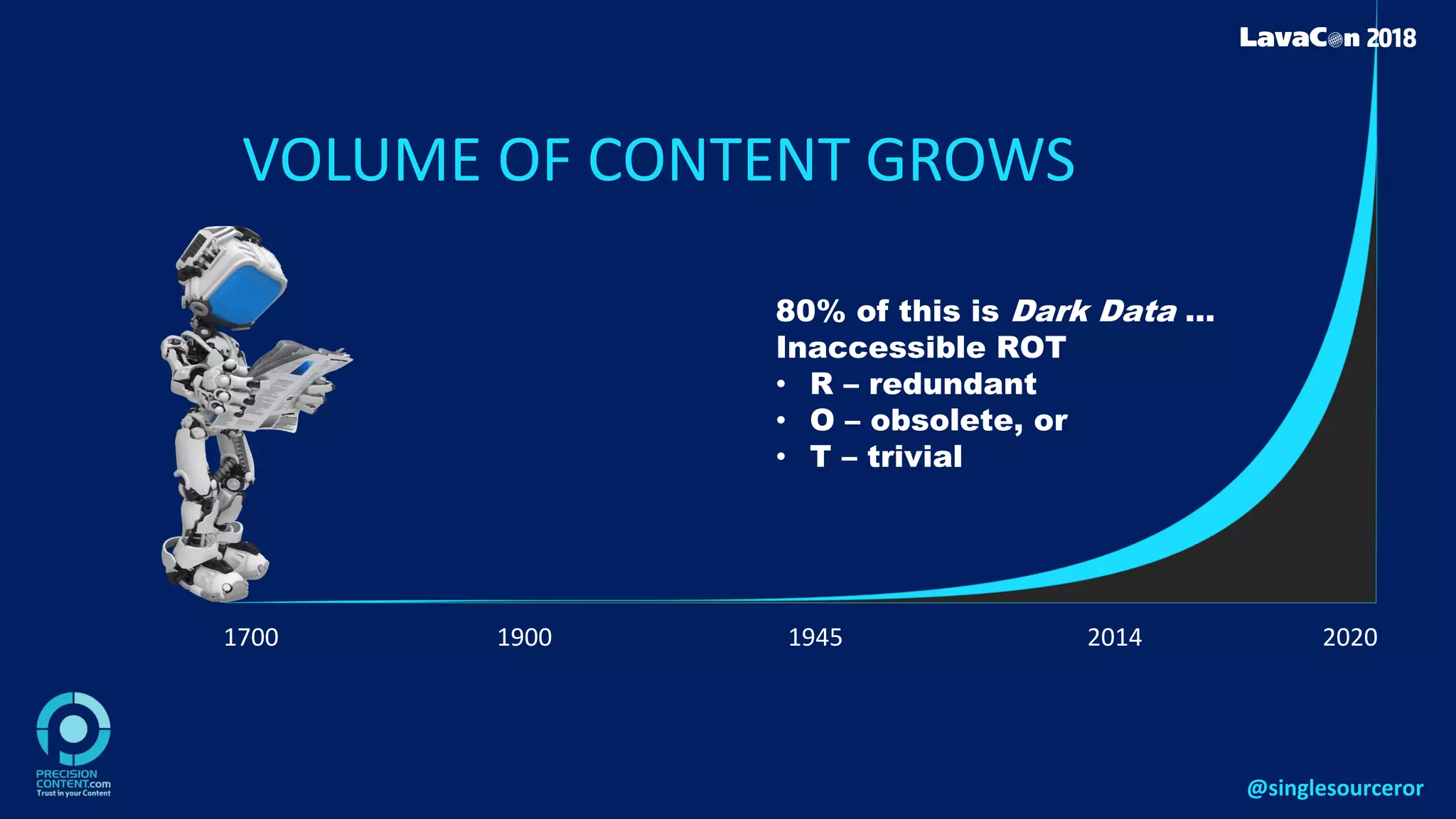 VOLUME OF CONTENT GROWS
1700 1900 2014 20201945
80% of this is Dark Data …
Inaccessible ROT
• R – redundant
• O – obsolete, or
• T – trivial
@singlesourceror
 