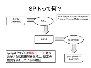 SPINって何？	
                            SPIN:	
  Simple	
  Promela	
  Interpreter	
  
   モデル                      Promela:	
  Process	
  Meta	
  Language	
 （Promela）	
      SPIN	




                  pan.c	
                  C compiler	




spinpスクリプトは検証モードで動作：	
  
あらゆる状態遷移を生成し、所定の	
                       pan (protocol
                                           analyzer)	
性質を満たしているか検証	
 