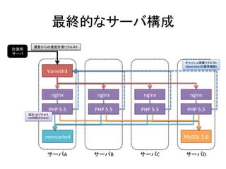 最終的なサーバ構成 
運営からの速度計測リクエスト 
サーバA 
サーバB 
サーバC 
キャッシュ破棄リクエスト 
(MediaWikiの標準機能) 
サーバD 
Varnish3 
nginx 
PHP 
5.5 
計測用 
サーバ 
nginx 
PHP 
5.5 
nginx 
PHP 
5.5 
nginx 
PHP 
5.5 
MySQL 
5.6 
固定100プロセス 
（DB同居のDは50） 
memcached 
 