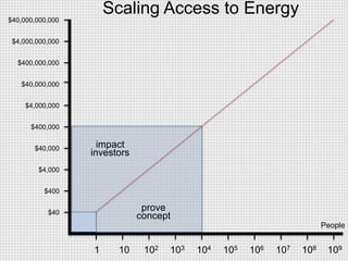 $40
$400
$4,000
$40,000
$400,000
$4,000,000
$40,000,000
$400,000,000
$4,000,000,000
$40,000,000,000
Scaling Access to Energy
People
1 10 102 103 104 105 106 107 108 109
prove
concept
impact
investors
 