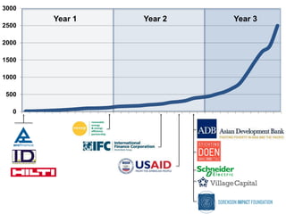 0
500
1000
1500
2000
2500
3000
Year 1 Year 2 Year 3
 