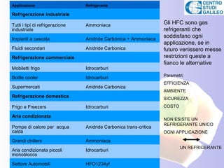 Applicazione                     Refrigerante

Refrigerazione industriale

Tutti i tipi di refrigerazione   Ammoniaca                          Gli HFC sono gas
industriale                                                         refrigeranti che
Impianti a cascata               Anidride Carbonica + Ammoniaca
                                                                    soddisfano ogni
                                                                    applicazione, se in
Fluidi secondari                 Anidride Carbonica                 futuro venissero messe
Refrigerazione commerciale                                          restrizioni queste a
                                                                    fianco le alternative
Mobiletti frigo                  Idrocarburi
                                                                    Parametri:
Bottle cooler                    Idrocarburi
                                                                    EFFICIENZA
Supermercati                     Anidride Carbonica
                                                                    AMBIENTE
Refrigerazione domestica                                            SICUREZZA
Frigo e Freezers                 Idrocarburi                        COSTO

Aria condizionata
                                                                    NON ESISTE UN
                                                                    REFRIGERANTE UNICO
Pompe di calore per acqua        Anidride Carbonica trans-critica
calda                                                               OGNI APPLICAZIONE

Grandi chillers                  Ammoniaca
                                                                            UN REFRIGERANTE
Aria condizionata piccoli        Idrocarburi
monoblocco

Settore Automobili               HFO1234yf
 