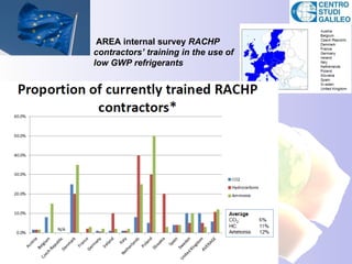 AREA internal survey RACHP
contractors’ training in the use of
low GWP refrigerants
 