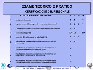 ESAME TEORICO E PRATICO
                                              CATEGORIE
                   CERTIFICAZIONE DEL PERSONALE
           CONOSCENZE E COMPETENZE                                                I    II     III   IV

1    basi termodinamiche                                                         T     T            T

2    impatto ambientale refrigeranti – regolamenti ambientali                    T     T      T     T

3    Operazioni durante il ciclo di vita degli impianti e su registro            P     P

4    controlli delle perdite                                                    T/P T/P             T/P

5    controllo del refrigerante in tutte le attività                             P     P      P

     installazione, messa in esercizio e manutenzione di un
6    compressore
                                                                                 P     P


     installazione, messa in esercizio e manutenzione di un
7                                                                                P
     condensatore raffreddato ad aria o acqua

     installazione, messa in esercizio e manutenzione di un
8    evaporatore raffreddato ad aria o acqua                                     P

     installazione, messa in esercizio e manutenzione della
9    valvola di espansione termostatica ed altri componenti                      P
                   Latest Technology in Refrigeration and Air Conditioning
10   allestimento di una tubazionePRESIDENCY                                        P
                Under the Auspices of the a tenuta ermetica OF THE COUNCIL OF MINISTERS P
               XIV EUROPEAN CONFERENCE                   MILANO 10th-11th JUNE 2011         CSG
 