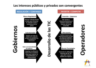 Los#intereses#públicos#y#privados#son#convergentes#
       REGULACIÓN#+#CONFIANZA#                                              INVERTIR#+#COMPETIR#

              Marco#Regulatorio#                                               Inversión#a#Cobertura#
                Acercar#la#Banda#Ancha#                                        Dar#acceso#a#




                                               Desarrollo#de#las#TIC#
                a#todos#para#fomentar#                                   telecomunicaciones#al#
                  la#cohesión#social#y#                                   máximo#número#de#




                                                                                                         Operadores#
                   económica#de#los#                                        clientes#de#forma#
Gobiernos#
                         países#                                                sostenible#




                 Subsidariedad#                                                Aﬀordability#
                                                                            Facilitar#el#acceso#a#las#
                   Asegurar#que#todos#los#
                                                                        telecomunicaciones#de#todas#
                  sectores#de#la#población#
                                                                          las#capas#de#la#población#
                 acceden#a#los#beneﬁcios#de#                             desarrollando#productos#y#
                      la#sociedad#de#la#
                                                                           servicios#adaptados#a#la#
                         información#
                                                                           realidad#de#cada#cliente#



             Valor#a#la#Conec=vidad#
             ##########SS#Públicos#                                          Nuevas#Tecnologías#
                 Impulsar#la#u=lización#
                                                                        Fomentar#la#u=lización#
                 de#las#TIC#en#sectores#
                                                                          intensiva#de#las#TIC#
                  clave#para#mejorar#la#
                                                                           para#abrir#nuevos#
                   compe==vidad#y#la#
                                                                         ámbitos#de#negocio#
                      produc=vidad#




                                                                                                                       3(
 