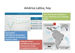 América(La*na,(hoy(
                                               Alto#crecimiento#económico#y#
                                               mayor#relevancia#en#la#economía#
                                               global#




Clase#Media:#
200#Millones#de#personas#
(La#población#de#Alemania,#
Francia#e#Italia)#
                   Población#Joven:#
                   150#Millones#de#personas#
                   menores#de#14#años#
                   (La#población#de#Rusia)#
 