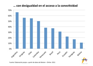 …#con#desigualdad#en#el#acceso#a#la#conec=vidad#
70%(

60%(

50%(

40%(

30%(

20%(

10%(

 0%(




 Fuente:(Elaboración(propia((a(par*r(de(datos(de(Nielsen(–(Online((2011(
 