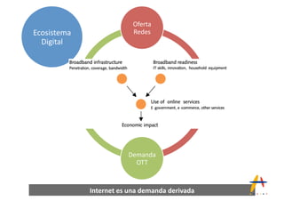 Oferta(
Ecosistema(                Redes(
  Digital(




                          Demanda(
                            OTT(



              Internet#es#una#demanda#derivada##
 