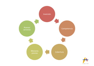 Inversión(




 Nuevos(
                                        Competencia(
servicios(




         Menores(
                                 Cobertura(
         precios(
 