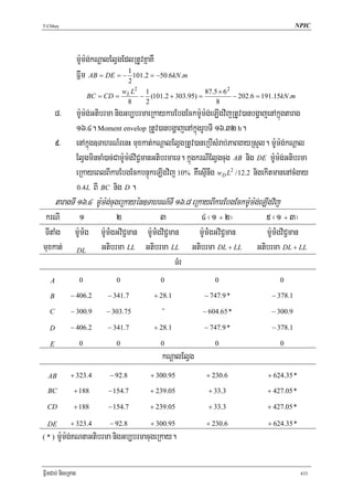 T.Chhay                                                                                           NPIC




                    m:Um:g;kNþalElVgEdlRtUvKñaKW
                    Fñwm AB = DE = − 1 101.2 = −50.6kN .m
                                      2
                                      wL L2 1                   87.5 × 6 2
                         BC = CD =         − (101.2 + 303.95) =            − 202.6 = 191.15kN .m
                                       8    2                       8
       8>           m:Um:g;Gtibrma nigGb,brmaeRkaykarEbgEckm:Um:g;eLIgvijRtUv)anbgðajenAkñúgtarag
                    16>4. Moment envelop RtUv)anbgðajenAkñúgrUbTI 16>32 h.
       9>           enAkñúg]TahrN_renH muxkat;kNþalElVgRtUv)aneRbIsMrab;PaBgayRsYl. m:Um:g;kNþal
                    ElVgmincaM)ac;Cam:Um:g;viC¢manGtibrmaeT. kñúgkrNIElVgcug AB nig DE m:Um:g;Gtibrma
                    eRkayeBlBIkarEbgEckbnÞúkeLIgvij 10% KWwesμInwg wD L2 / 12.2 nigekItmanenAcMgay
                    0.4 L BI BC nig D .

       taragTI 16>4 m:Um:g;cugeRkayén]TahrN_TI 16>8 eRkayBIkarEbgEckm:Um:g;eLIgvij
 krNI 1               2               3         4 ¬1 + 2¦                             5 ¬1 + 3¦
TItaMg m:Um:;g m:Um:;gGviC¢man m:Um:;gviC¢man   m:Um:;gGviC¢man                       m:Um:;gviC¢man
muxkat; DL Gtibrma LL Gtibrma LL Gtibrma DL + LL                                   Gtibrma DL + LL
                                            TMr
    A                0            0               0                  0                     0

   B          − 406.2          − 341.7          + 28.1           − 747.9 *              − 378.1

   C          − 300.9         − 303.75             -             − 604.65 *             − 300.9

   D          − 406.2          − 341.7          + 28.1           − 747.9 *              − 378.1

   E                 0            0               0                  0                     0
                                                   kNþalElVg
  AB          + 323.4          − 92.8          + 300.95           + 230.6              + 624.35 *

  BC            + 188          − 154.7         + 239.05           + 33.3              + 427.05 *

  CD            + 188          − 154.7         + 239.05           + 33.3              + 427.05 *

  DE          + 323.4          − 92.8          + 300.95           + 230.6              + 624.35 *
(*)     m:Um:g;KNnaGtibrma nigGb,brmacugeRkay.

FñwmCab; nigeRKag                                                                                   433
 