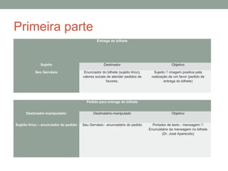 Primeira parte
Pedido para entrega do bilhete
Destinador-manipulador Destinatário-manipulado Objetivo
Sujeito lírico – enunciador do pedido Seu Gervásio - enunciatário do pedido Portador de texto - mensagem ∩
Enunciatário da mensagem no bilhete
(Dr. José Aparecido)
Entrega do bilhete
Sujeito Destinador Objetivo
Seu Gervásio Enunciador do bilhete (sujeito lírico),
valores sociais de atender pedidos de
favores.
Sujeito ∩ imagem positiva pela
realização de um favor (pedido de
entrega do bilhete)
 