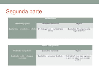 Segunda parte
Agradecimento
Destinador-julgador Destinatário-sancionado Objetivo
Sujeito lírico – enunciador do bilhete Dr. José Aparecido - enunciatário do
bilhete
Destinatário ∩ recompensa pela
doação do dinheiro
Razões para agradecer
Destinador-manipulador Destinatário-manipulado Objetivo
Destinador social – valores da
sociedade
Sujeito lírico – enunciador do bilhete Destinatário ∩ dever-fazer (agradecer
a quem nos faz um bem, uma ação
positiva)
 