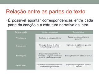 Relação entre as partes do texto
• É possível apontar correspondências entre cada
parte da canção e a estrutura narrativa da letra.
Parte da canção Estrutura em destaque Características
Primeira parte Solicitação de entrega do bilhete
Falada, sem acompanhamento
percursivo
Segunda parte
Introdução do texto do bilhete –
indicação do agradecimento
Exploração da região mais grave da
tessitura
Terceira parte
Desenvolvimento da história do
enunciador – programa narrativo de
busca de estabilidade financeira
Exploração da região média da tessitura
Quarta parte
Conclusão e encerramento do bilhete –
retomada do agradecimento
Exploração da região mais aguda da
tessitura
 