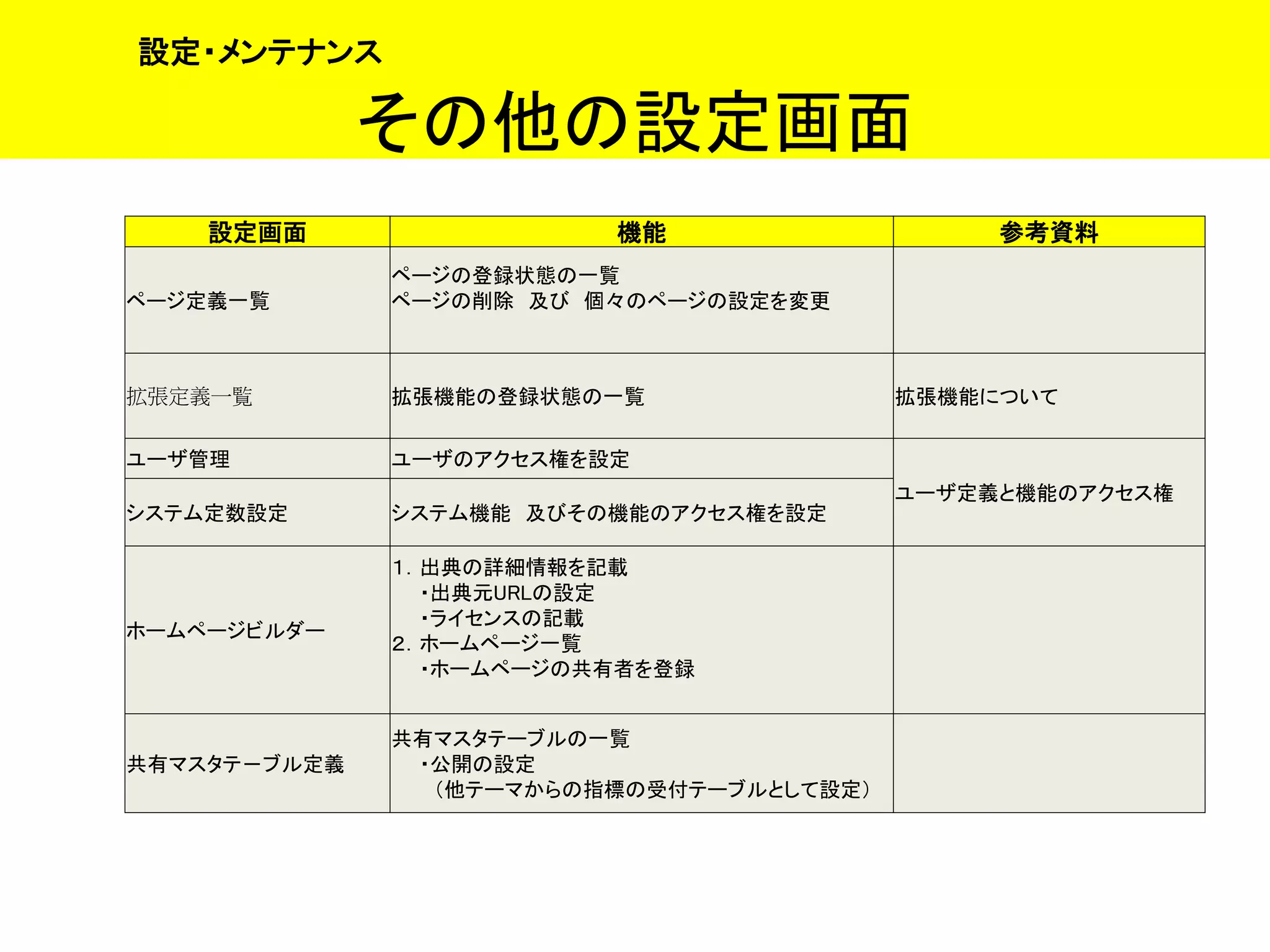 その他の設定画面
設定・メンテナンス
設定画面 機能 参考資料
ページ定義一覧
ページの登録状態の一覧
ページの削除 及び 個々のページの設定を変更
拡張定義一覧 拡張機能の登録状態の一覧 拡張機能について
ユーザ管理 ユーザのアクセス権を設定
ユーザ定義と機能のアクセス権
システム定数設定 システム機能 及びその機能のアクセス権を設定
ホームページビルダー
１．出典の詳細情報を記載
・出典元URLの設定
・ライセンスの記載
２．ホームページ一覧
・ホームページの共有者を登録
共有マスタテ－ブル定義
共有マスタテーブルの一覧
・公開の設定
（他テーマからの指標の受付テーブルとして設定）
 