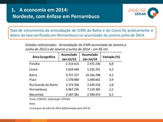 1.A economia em 2014: 
Nordeste, com ênfase em Pernambuco 
TaxadecrescimentodaarrecadaçãodeICMSdaBahiaedoCearáfoipraticamenteodobrodataxaverificadaemPernambuconoacumuladodejaneiro-julhode2014. 
Estados selecionados: Arrecadação do ICMS acumulado de Janeiro a Junho de 2013 e de Janeiro a Junho de 2014 –em R$ mil 
Área GeográficaAcumulado Jan-Jul/13Acumulado Jan-Jul/14Variação (%) Paraíba2.314.6152.472.2366,8Ceará5.024.4465.235.7414,2Bahia9.757.37710.164.7084,2Piauí1.578.8601.640.6613,9Rio Grande do Norte2.373.7662.439.2162,8Pernambuco6.967.2567.119.3452,2Maranhão2.587.5812.590.4730,1Fonte: CONFAZ. Elaboração: CEPLANNota: 1) A preços de julho de 2014 deflacionados pelo IGP-DI.  