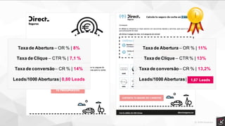 Taxa de Abertura – OR % | 8%
Taxa de Clique – CTR % | 7,1 %
Taxa de conversão– CR % | 14%
Leads/1000 Aberturas| 0,80 Leads
Taxa de Abertura – OR % | 11%
Taxa de Clique – CTR % | 13%
Taxa de conversão– CR % | 13,2%
Leads/1000 Aberturas| 1,87 Leads1,87 Leads
 