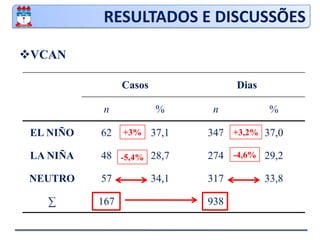 DADOS E METODOLOGIAMetodologiaComposições de ROLESegundo Kousky (1985), valores inferiores a 240 W.m-2 representam nebulosidade convectiva nos trópicosSoftwareGrads (GridAnalysisand Display System) 