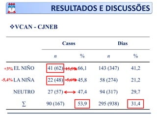 RESULTADOS E DISCUSSÕESVCANPosição do centro no dia da gêneseVCANs originados sobre o continenteapenas  17 % formados fora do NEB72,9%68,4%64,5%