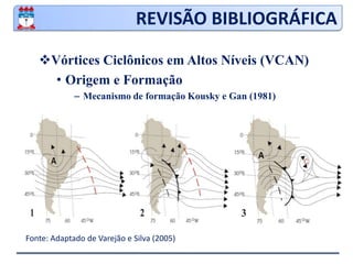 REVISÃO BIBLIOGRÁFICAVórtices Ciclônicos em Altos Níveis (VCAN)Origem e FormaçãoMecanismo de formação Kousky e Gan (1981)Fonte: Adaptado de Varejão e Silva (2005)