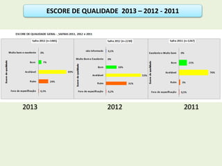 ESCORE DE QUALIDADE 2013 – 2012 - 2011 
2013 2012 2011 
 