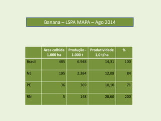 Banana – LSPA MAPA – Ago 2014 
Área colhida 
1.000 ha 
Produção - 
1.000 t 
Produtividade 
1,0 t/ha 
% 
Brasil 485 6.948 14,31 100 
NE 195 2.364 12,08 84 
PE 36 369 10,10 71 
RN 5 148 28,60 200 
 
