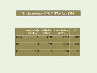 Batata inglesa – LSPA MAPA – Ago 2014 
Área colhida 
1.000 ha 
Produção - 
1.000 t 
Produtividade 
1,0 t/ha 
% 
Brasil 128 3.731 28,12 100 
NE 4 172 39,35 140 
PB 0,02 1 7,94 28 
 