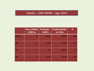 Cebola – LSPA MAPA – Ago 2014 
Área colhida 
1.000 ha 
Produção - 
1.000 t 
Produtividade 
1,0 t/ha 
% 
Brasil 54 1.541 28,04 100 
NE 12 378 31,95 114 
PE 3 55 20,45 73 
BA 9 323 35,35 126 
 