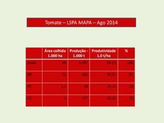Tomate – LSPA MAPA – Ago 2014 
Área colhida 
1.000 ha 
Produção - 
1.000 t 
Produtividade 
1,0 t/ha 
% 
Brasil 68 4.397 64,91 100 
NE 13 600 39,52 61 
PE 2,5 48 19,14 29 
CE 6 257 45,20 70 
 