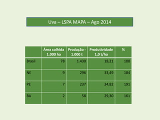 Uva – LSPA MAPA – Ago 2014 
Área colhida 
1.000 ha 
Produção - 
1.000 t 
Produtividade 
1,0 t/ha 
% 
Brasil 78 1.430 18,21 100 
NE 9 296 33,49 184 
PE 7 237 34,82 191 
BA 2 58 29,30 161 
 