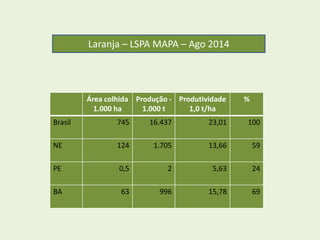 Laranja – LSPA MAPA – Ago 2014 
Área colhida 
1.000 ha 
Produção - 
1.000 t 
Produtividade 
1,0 t/ha 
% 
Brasil 745 16.437 23,01 100 
NE 124 1.705 13,66 59 
PE 0,5 2 5,63 24 
BA 63 996 15,78 69 
 