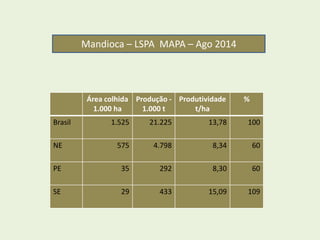 Mandioca – LSPA MAPA – Ago 2014 
Área colhida 
1.000 ha 
Produção - 
1.000 t 
Produtividade 
t/ha 
% 
Brasil 1.525 21.225 13,78 100 
NE 575 4.798 8,34 60 
PE 35 292 8,30 60 
SE 29 433 15,09 109 
 