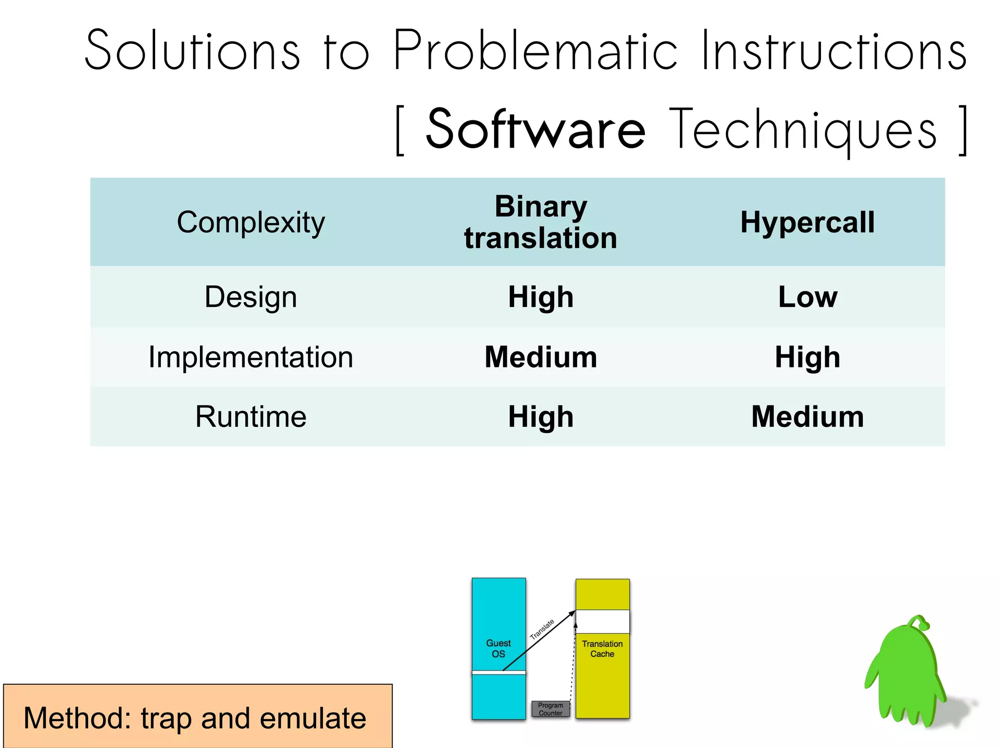 Complexity
Binary
translation
Hypercall
Design High Low
Implementation Medium High
Runtime High Medium
Method: trap and emulate
Solutions to Problematic Instructions
[ Software Techniques ]
 