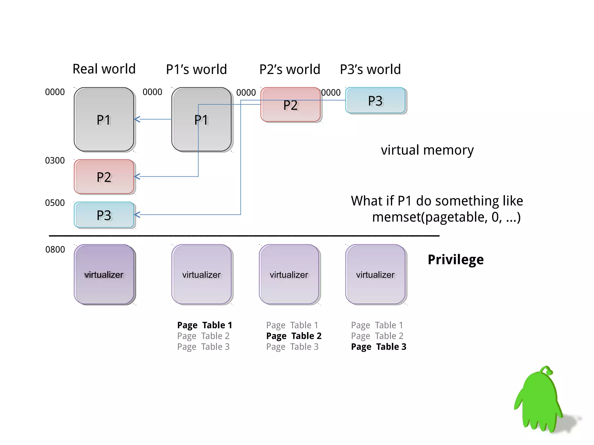 virtualizervirtualizer
P1P1
P2P2
P3P3
virtualizervirtualizer
0000
0300
0500
0800
P1’s world
P1P1
virtualizervirtualizer
0000
P2’s world
virtualizervirtualizer
P2P2
P3’s world
virtualizervirtualizer
P3P3
Real world
0000 0000
Page Table 1
Page Table 2
Page Table 3
Page Table 1
Page Table 2
Page Table 3
Page Table 1
Page Table 2
Page Table 3
Privilege
What if P1 do something like
memset(pagetable, 0, …)
virtual memory
 