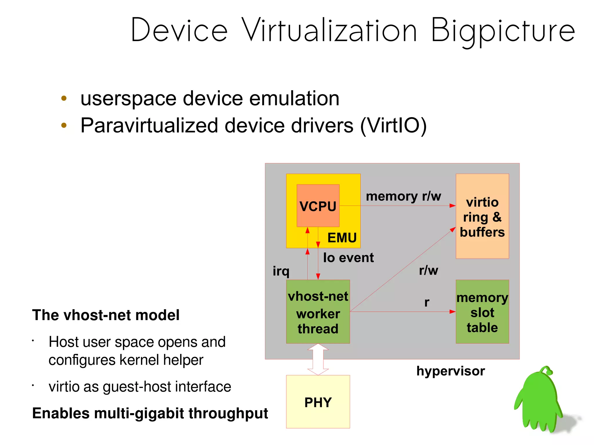 Device Virtualization Bigpicture
• userspace device emulation
• Paravirtualized device drivers (VirtIO)
vhost-net
worker
thread
EMU
VCPU
PHY
virtio
ring &
buffers
memory
slot
table
Io event
memory r/w
r/w
r
irq
hypervisor
The vhost-net model
•
Host user space opens and
configures kernel helper
•
virtio as guest-host interface
Enables multi-gigabit throughput
 