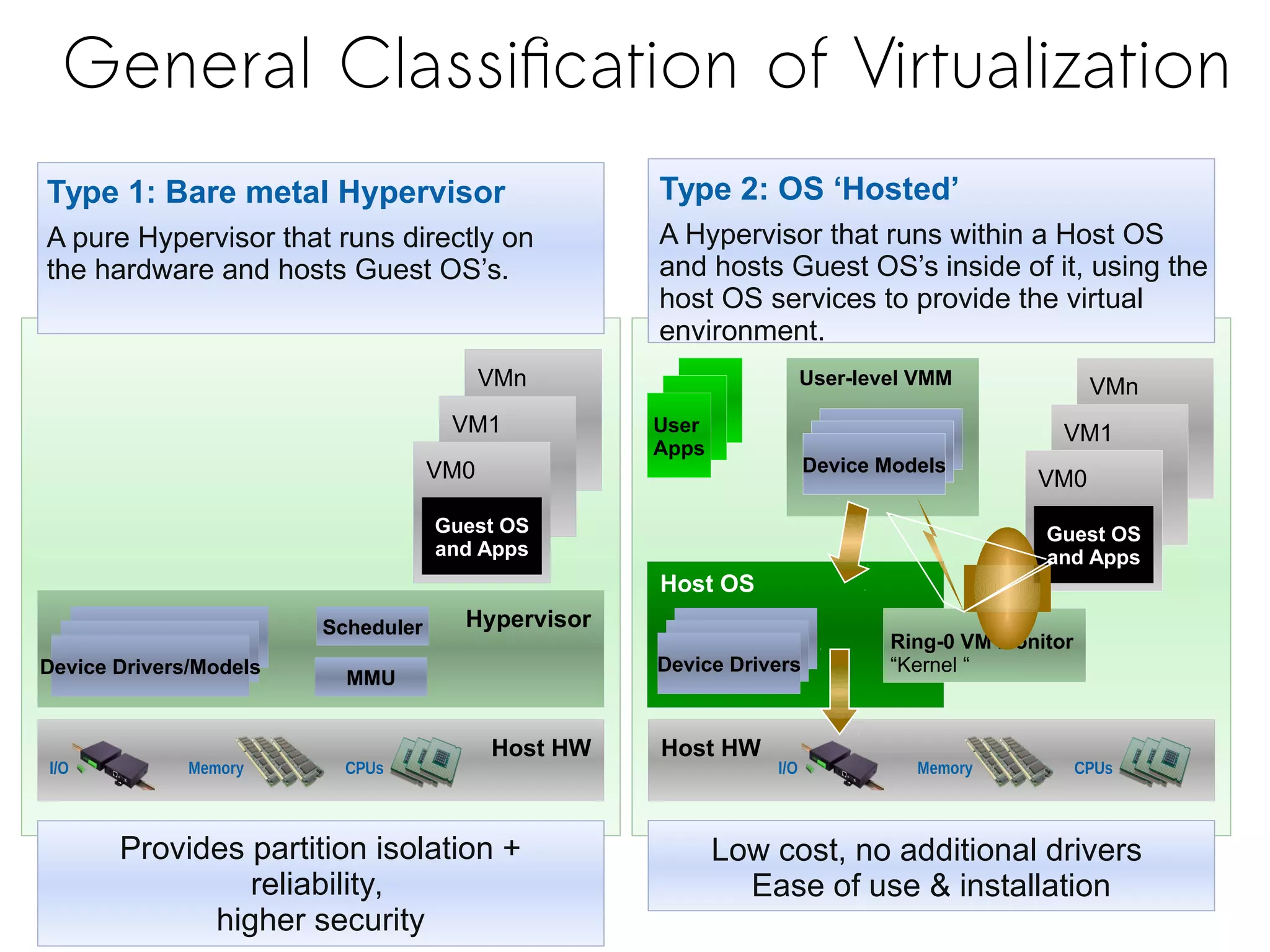 Type 1: Bare metal Hypervisor
A pure Hypervisor that runs directly on
the hardware and hosts Guest OS’s.
Type 2: OS ‘Hosted’
A Hypervisor that runs within a Host OS
and hosts Guest OS’s inside of it, using the
host OS services to provide the virtual
environment.
Provides partition isolation +
reliability,
higher security
Low cost, no additional drivers
Ease of use & installation
Host HW
Memory CPUsI/O
Host HW
Memory CPUsI/O
HypervisorScheduler
MMU
Device Drivers/Models
VMn
VM1
VM0
Guest OS
and Apps
Host OS
Device Drivers
Ring-0 VM Monitor
“Kernel “
VMn
VM1
VM0
Guest OS
and Apps
User
Apps
User-level VMM
Device Models
General Classification of Virtualization
 