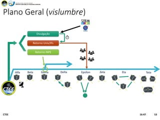 Plano Geral (vislumbre)
CTEE 53
Alfa Beta Gama Delta Epsilon Zeta Eta Teta
Divulgação
Retorno Univ/IFs
Retorno INPE
16:47
 