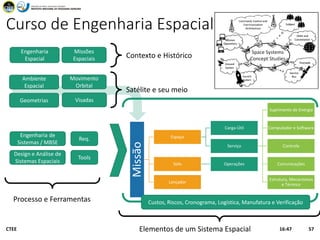 Curso de Engenharia Espacial
Missões
Espaciais
Ambiente
Espacial
Movimento
Orbital
Geometrias Visadas
Engenharia de
Sistemas / MBSE
Engenharia
Espacial Contexto e Histórico
Satélite e seu meio
Design e Análise de
Sistemas Espaciais
Tools
Req.
Processo e Ferramentas
Missão Espaço
Carga-Útil
Serviço
Suprimento de Energia
Computador e Software
Controle
Comunicações
Estrutura, Mecanismos
e Térmico
Solo Operações
Lançador
Custos, Riscos, Cronograma, Logística, Manufatura e Verificação
Elementos de um Sistema Espacial 16:47CTEE 57
 