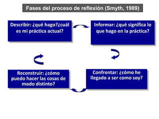 Fases del proceso de reflexión (Smyth, 1989)


Describir: ¿qué hago?¿cuál      Informar: ¿qué significa lo
  es mi práctica actual?         que hago en la práctica?




  Reconstruir: ¿cómo             Confrontar: ¿cómo he
puedo hacer las cosas de       llegado a ser como soy?
    modo distinto?
 