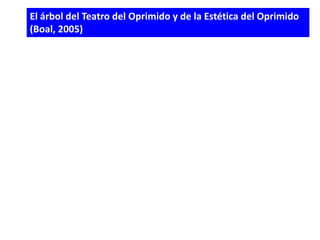 El árbol del Teatro del Oprimido y de la Estética del Oprimido
(Boal, 2005)
 