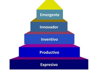Emergente

Innovador

Inventivo


Productivo

Expresivo
 