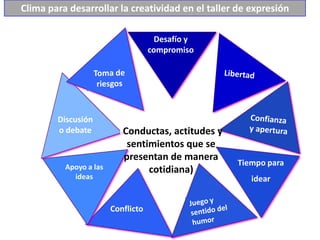 Clima para desarrollar la creatividad en el taller de expresión

                                      Desafío y
                                    compromiso




                                     CLIMA
        Discusión
        o debate          (Conductas, actitudes y
                            sentimientos que se
                           presentan de manera
          Apoyo a las
                                                    Tiempo para
                                 cotidiana)
            ideas                                      idear


                        Conflicto
 