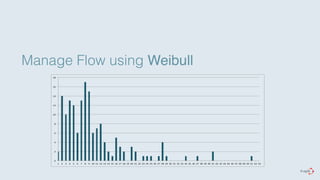 Manage Flow using Weibull 
18" 
16" 
14" 
12" 
10" 
8" 
6" 
4" 
2" 
0" 
1" 2" 3" 4" 5" 6" 7" 8" 9" 10" 11" 12" 13" 14" 15" 16" 17" 18" 19" 20" 21" 22" 23" 24" 25" 26" 27" 28" 29" 30" 31" 32" 33" 34" 35" 36" 37" 38" 39" 40" 41" 42" 43" 44" 45" 46" 47" 48" 49" 50" 51" 52" 53" 
 