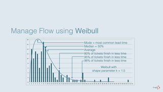 Manage Flow using Weibull 
18" 
16" 
14" 
12" 
10" 
8" 
6" 
4" 
2" 
0" 
Mode = most common lead time 
Median = 50% 
Average 
80% of tickets finish in less time 
95% of tickets finish in less time 
98% of tickets finish in less time 
Weibull with 
shape parameter k = 1.5 
1" 2" 3" 4" 5" 6" 7" 8" 9" 10" 11" 12" 13" 14" 15" 16" 17" 18" 19" 20" 21" 22" 23" 24" 25" 26" 27" 28" 29" 30" 31" 32" 33" 34" 35" 36" 37" 38" 39" 40" 41" 42" 43" 44" 45" 46" 47" 48" 49" 50" 51" 52" 53" 
 