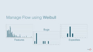 Manage Flow using Weibull 
18" 
16" 
14" 
12" 
10" 
8" 
6" 
4" 
2" 
0" 
1" 2" 3" 4" 5" 6" 7" 8" 9" 10" 11" 12" 13" 14" 15" 16" 17" 18" 19" 20" 21" 22" 23" 24" 25" 26" 27" 28" 29" 30" 31" 32" 33" 34" 35" 36" 37" 38" 39" 40" 41" 42" 43" 44" 45" 46" 47" 48" 49" 50" 51" 52" 53" 
4" 
3" 
3" 
2" 
2" 
1" 
1" 
0" 
1" 2" 3" 4" 5" 6" 7" 8" 9" 10" 
5" 
4" 
4" 
3" 
3" 
2" 
2" 
1" 
1" 
0" 
1" 2" 3" 4" 5" 6" 7" 8" 9" 10" 11" 12" 13" 14" 15" 
Features 
Bugs 
Expedites 
 
