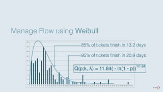 Manage Flow using Weibull 
18" 
16" 
14" 
12" 
10" 
8" 
6" 
4" 
2" 
0" 
85% of tickets finish in 13.2 days 
95% of tickets finish in 20.9 days 
Q(p;k, λ) = 11.64( - ln(1 - p))1/1.64 
1" 2" 3" 4" 5" 6" 7" 8" 9" 10" 11" 12" 13" 14" 15" 16" 17" 18" 19" 20" 21" 22" 23" 24" 25" 26" 27" 28" 29" 30" 31" 32" 33" 34" 35" 36" 37" 38" 39" 40" 41" 42" 43" 44" 45" 46" 47" 48" 49" 50" 51" 52" 53" 
 
