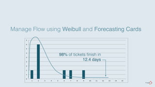 Manage Flow using Weibull and Forecasting Cards 
5" 
4" 
4" 
3" 
3" 
2" 
2" 
1" 
1" 
0" 
98% of tickets finish in 
12.4 days 
1" 2" 3" 4" 5" 6" 7" 8" 9" 10" 11" 12" 13" 14" 15" 
 