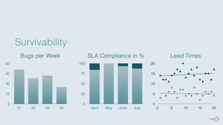 Survivability 
Bugs per Week 
60 
45 
30 
15 
0 
31 32 33 34 
SLA Compliance in % 
100 
75 
50 
25 
0 
April May June July 
Lead Times 
20 
15 
10 
5 
0 
0 5 10 15 20 
 