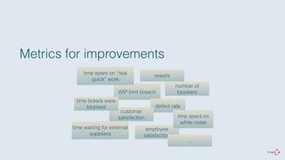 Metrics for improvements 
WIP limit breach 
defect rate 
customer 
satisfaction 
employee 
satisfaction 
number of 
blockers 
time spent on “real 
quick” work 
time tickets were 
blocked 
time waiting for external 
suppliers 
rework 
time spent on 
white noise 
… 
 