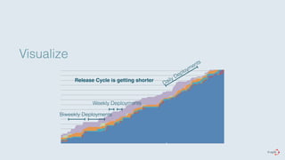 Visualize 
Release Cycle is getting shorter 
Daily Deployments 
Weekly Deployments 
Biweekly Deployments 
 